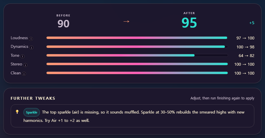Score card showing Before 90 → After 95 with a further-tweaks tip